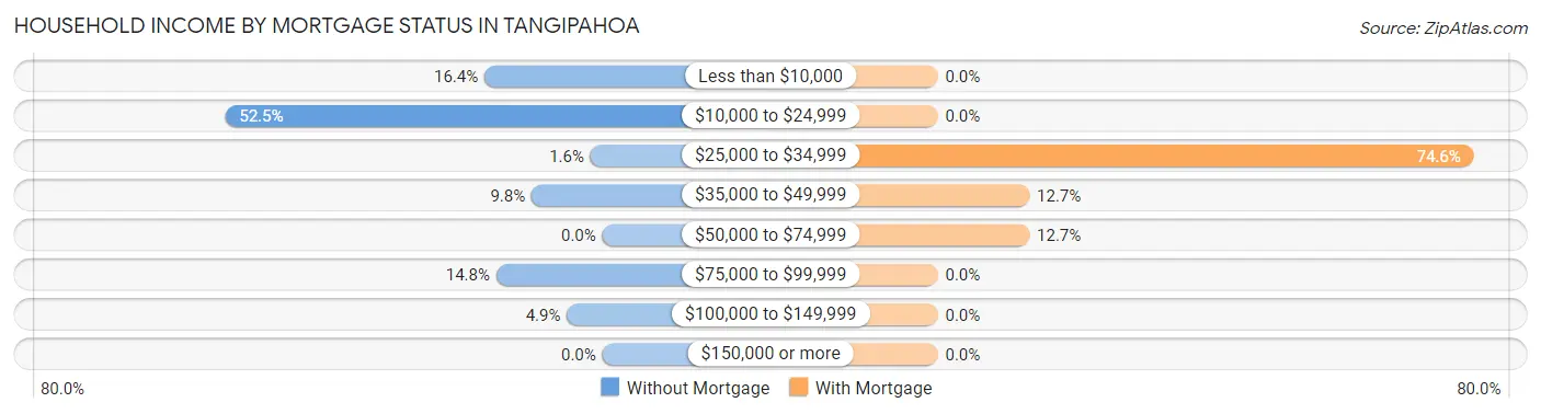 Household Income by Mortgage Status in Tangipahoa