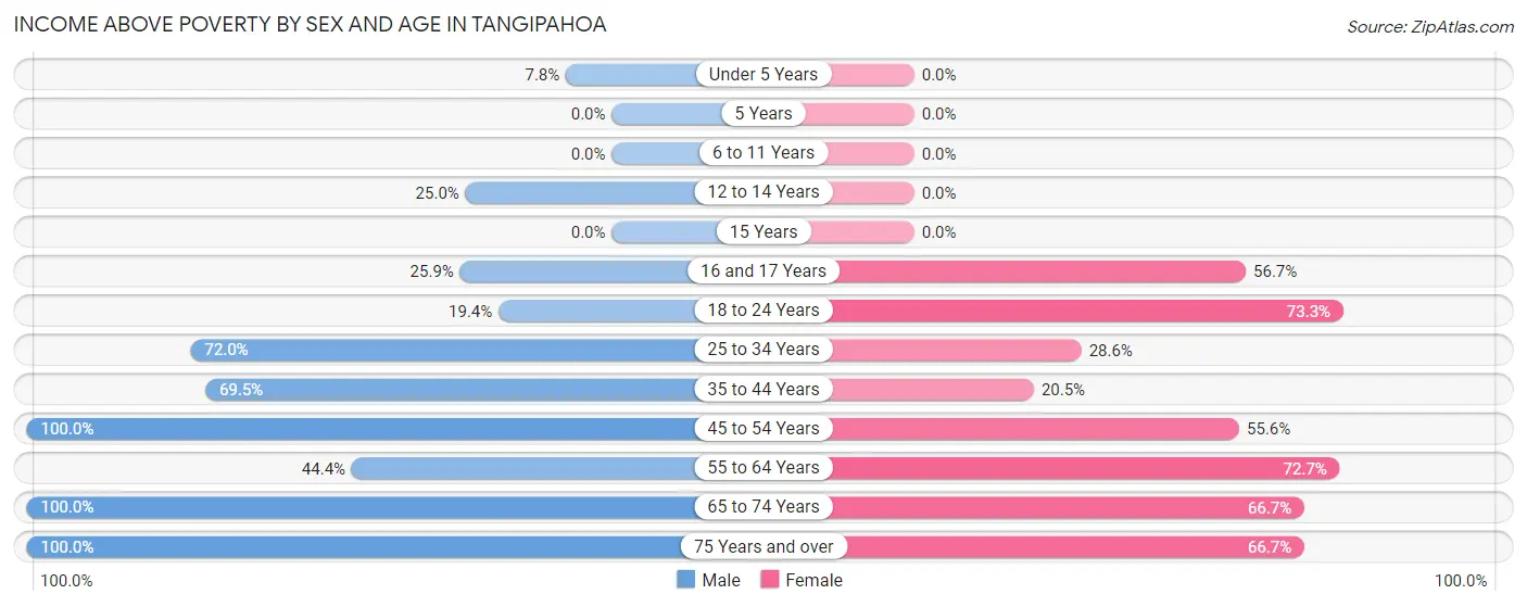 Income Above Poverty by Sex and Age in Tangipahoa