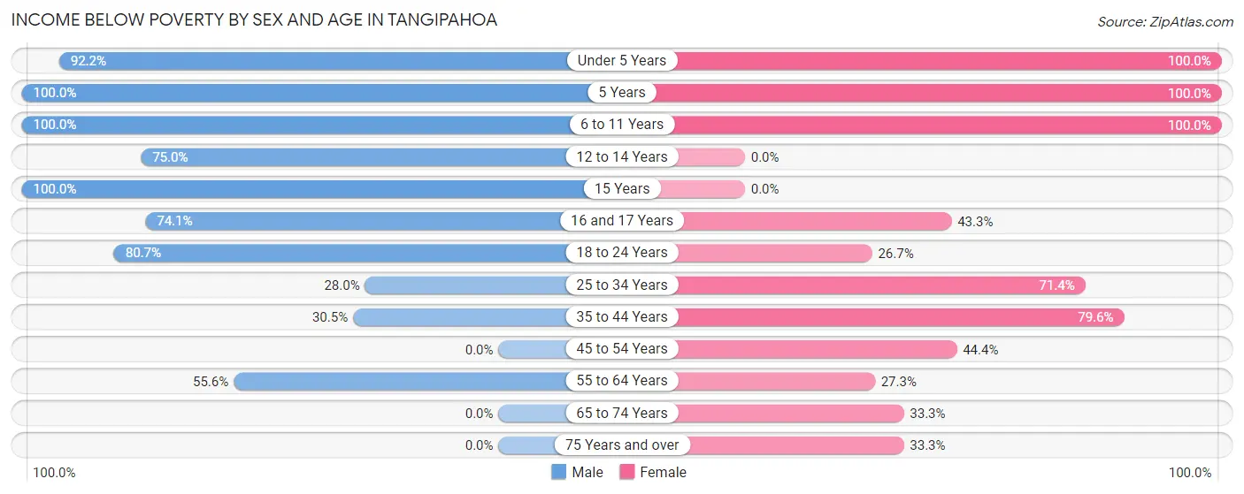 Income Below Poverty by Sex and Age in Tangipahoa