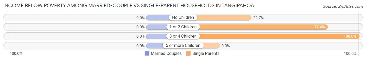 Income Below Poverty Among Married-Couple vs Single-Parent Households in Tangipahoa