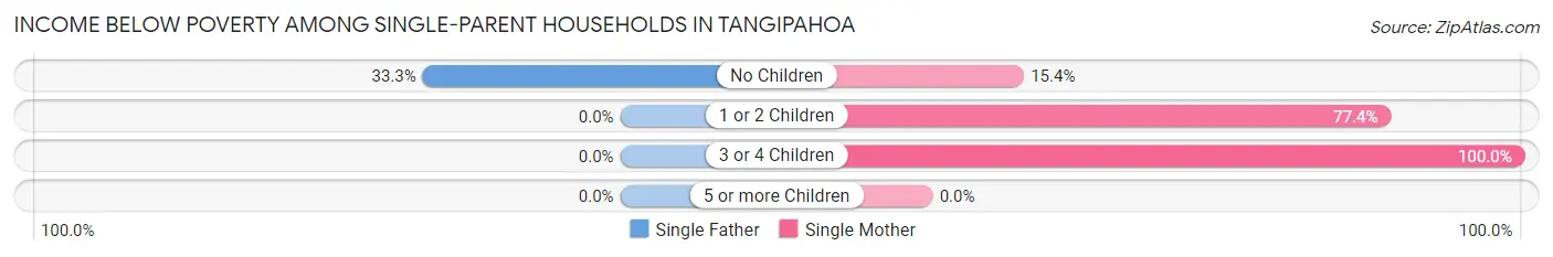 Income Below Poverty Among Single-Parent Households in Tangipahoa