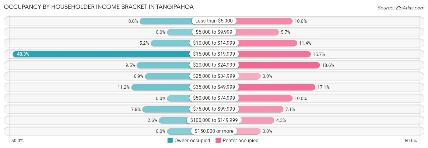 Occupancy by Householder Income Bracket in Tangipahoa