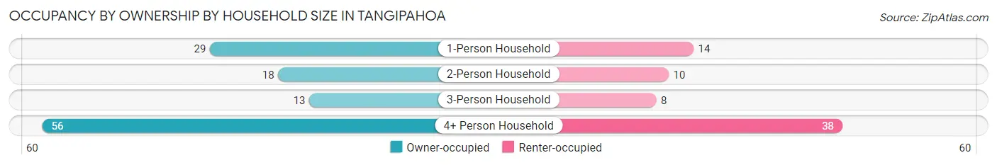 Occupancy by Ownership by Household Size in Tangipahoa