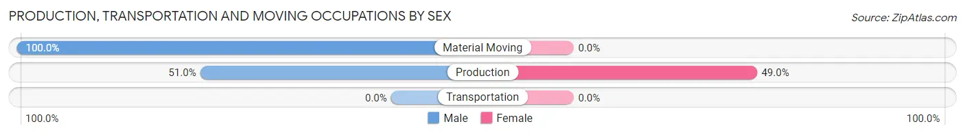 Production, Transportation and Moving Occupations by Sex in Tangipahoa