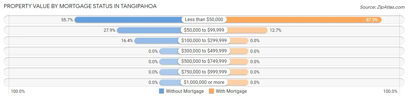 Property Value by Mortgage Status in Tangipahoa