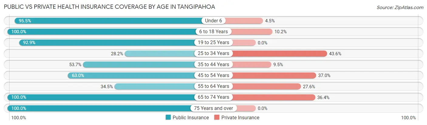 Public vs Private Health Insurance Coverage by Age in Tangipahoa