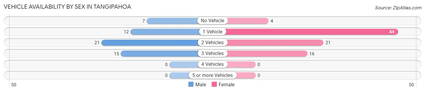 Vehicle Availability by Sex in Tangipahoa
