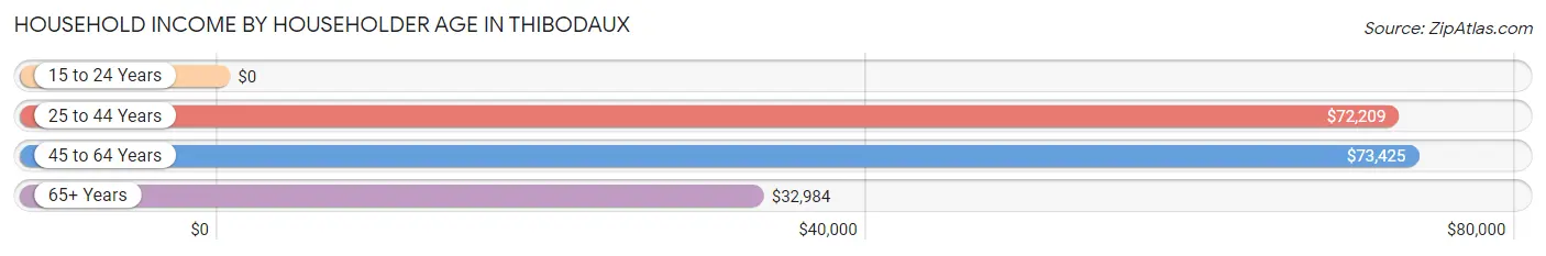 Household Income by Householder Age in Thibodaux