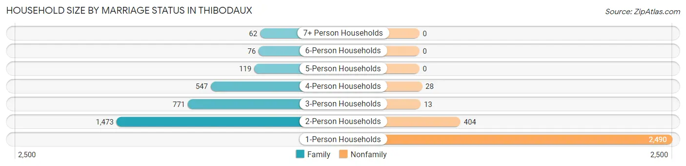 Household Size by Marriage Status in Thibodaux