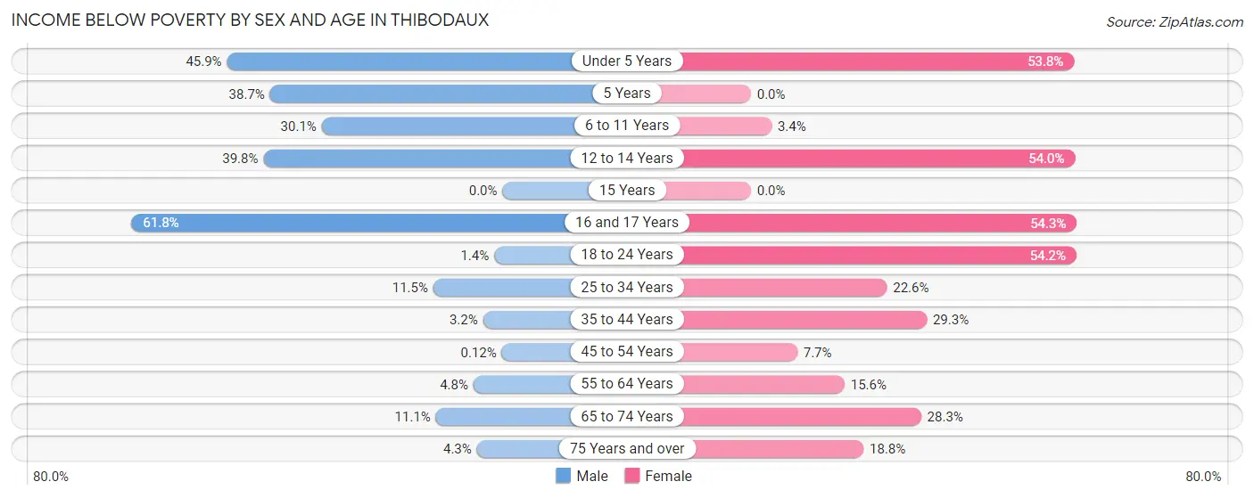 Income Below Poverty by Sex and Age in Thibodaux