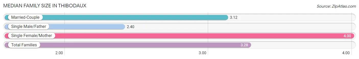 Median Family Size in Thibodaux