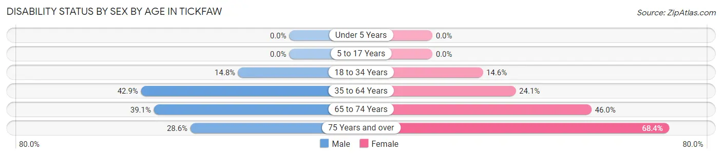 Disability Status by Sex by Age in Tickfaw