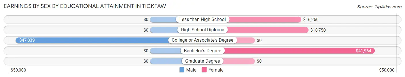 Earnings by Sex by Educational Attainment in Tickfaw