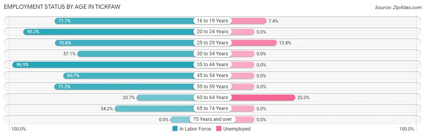 Employment Status by Age in Tickfaw