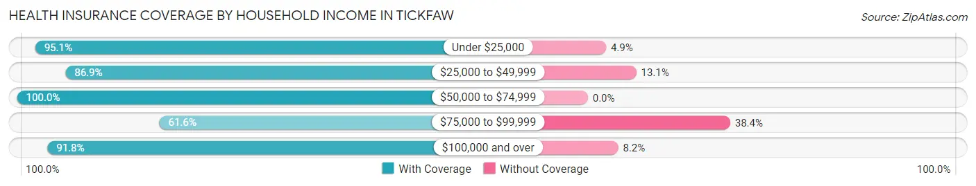 Health Insurance Coverage by Household Income in Tickfaw