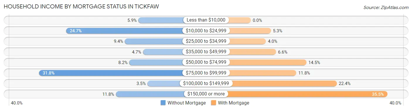 Household Income by Mortgage Status in Tickfaw