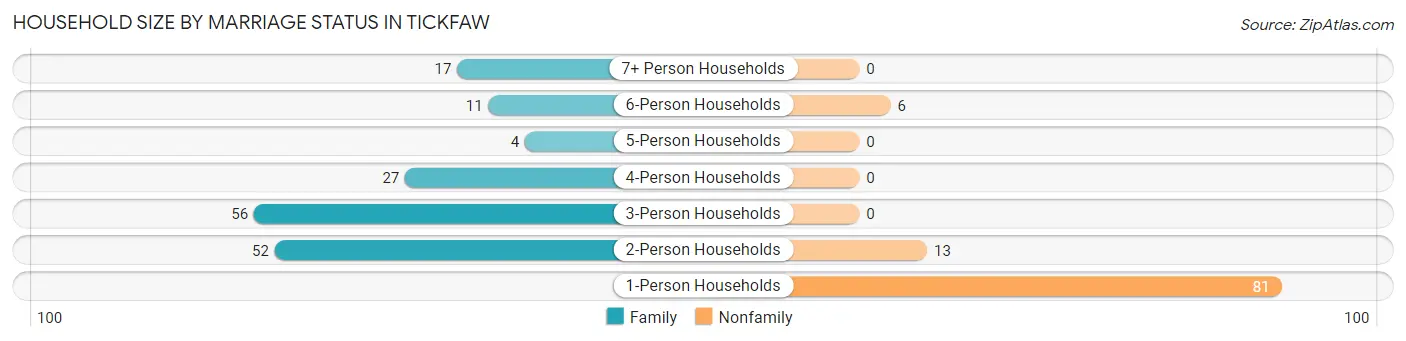 Household Size by Marriage Status in Tickfaw