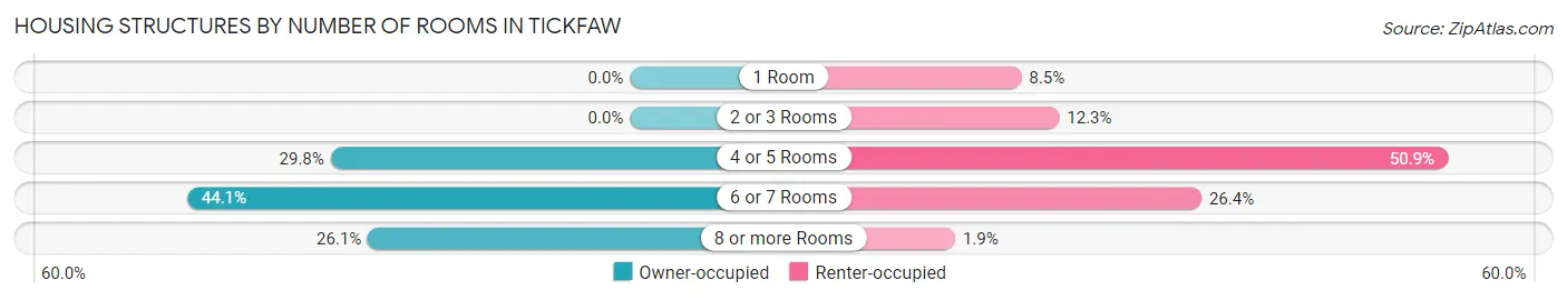 Housing Structures by Number of Rooms in Tickfaw