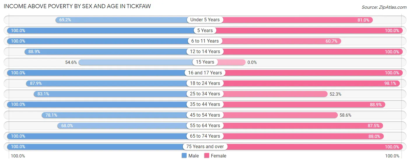 Income Above Poverty by Sex and Age in Tickfaw