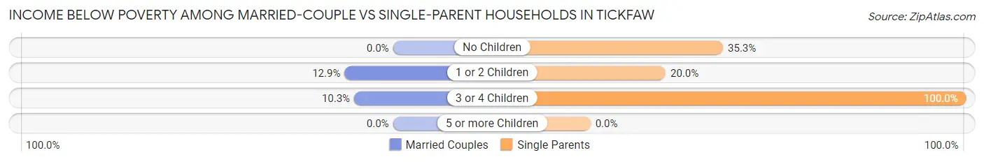 Income Below Poverty Among Married-Couple vs Single-Parent Households in Tickfaw
