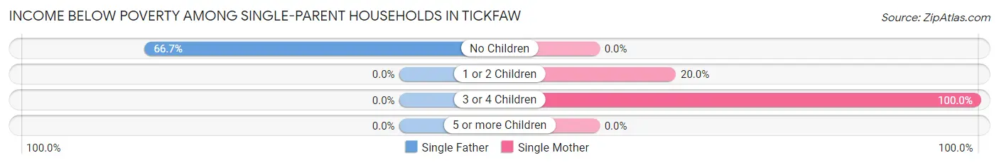 Income Below Poverty Among Single-Parent Households in Tickfaw