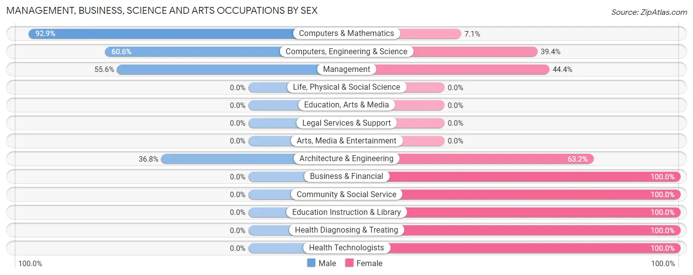 Management, Business, Science and Arts Occupations by Sex in Tickfaw