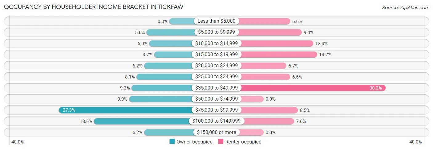 Occupancy by Householder Income Bracket in Tickfaw