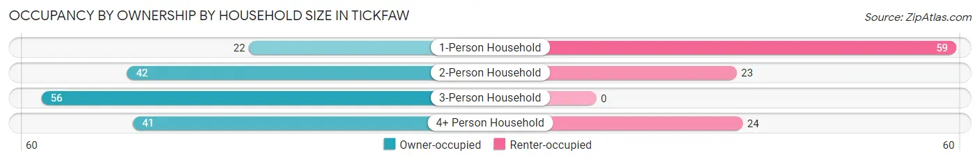 Occupancy by Ownership by Household Size in Tickfaw