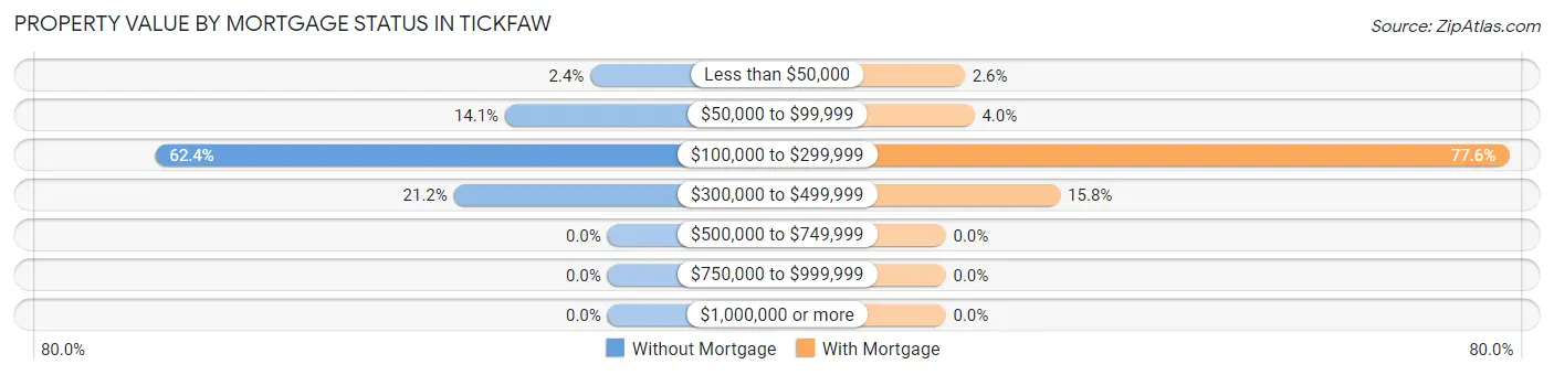 Property Value by Mortgage Status in Tickfaw