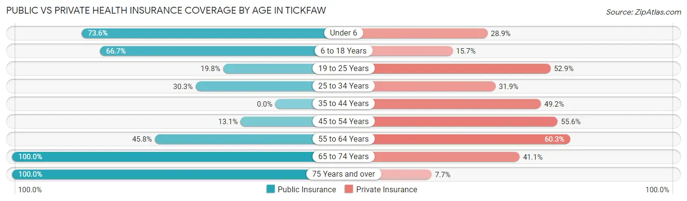 Public vs Private Health Insurance Coverage by Age in Tickfaw