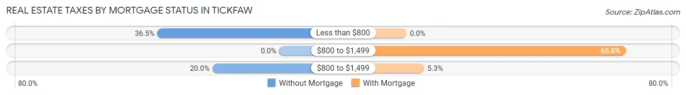 Real Estate Taxes by Mortgage Status in Tickfaw