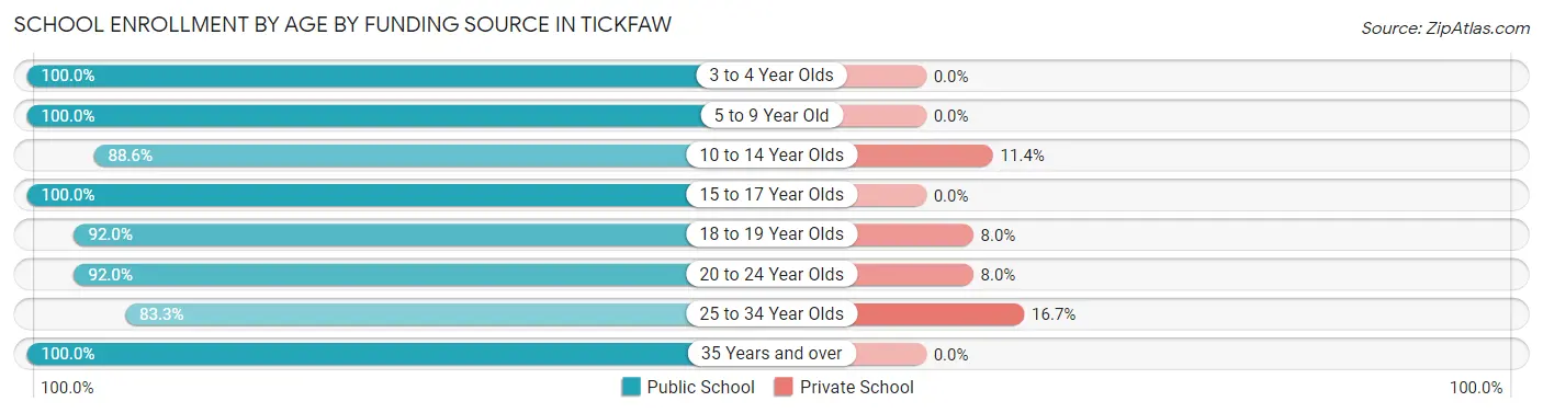 School Enrollment by Age by Funding Source in Tickfaw