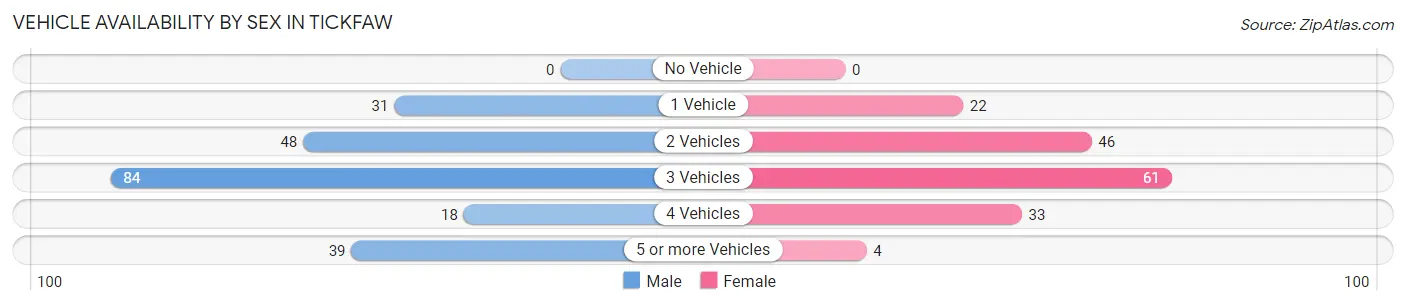Vehicle Availability by Sex in Tickfaw