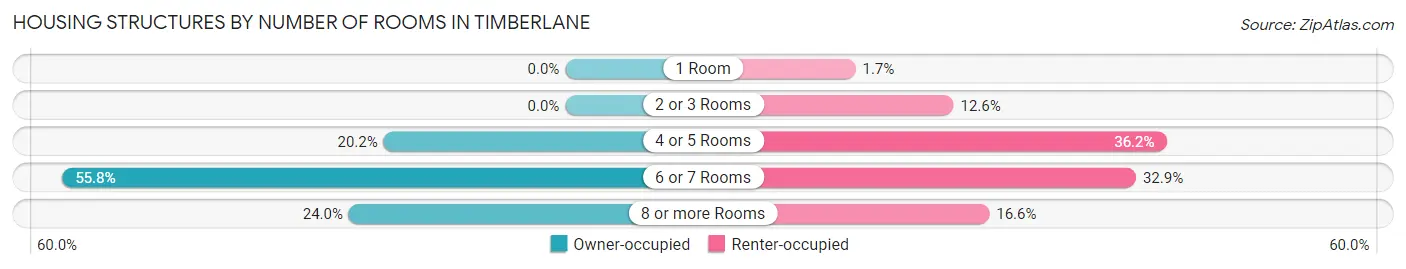 Housing Structures by Number of Rooms in Timberlane
