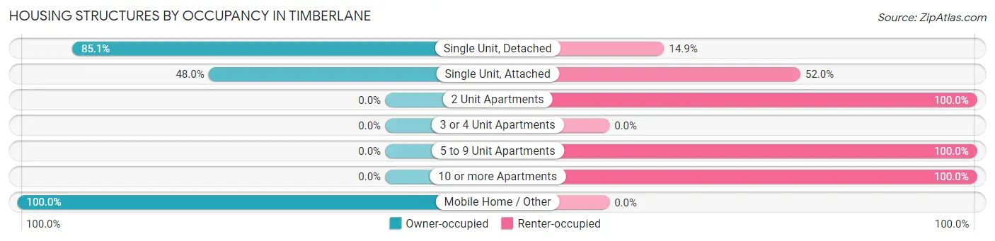 Housing Structures by Occupancy in Timberlane