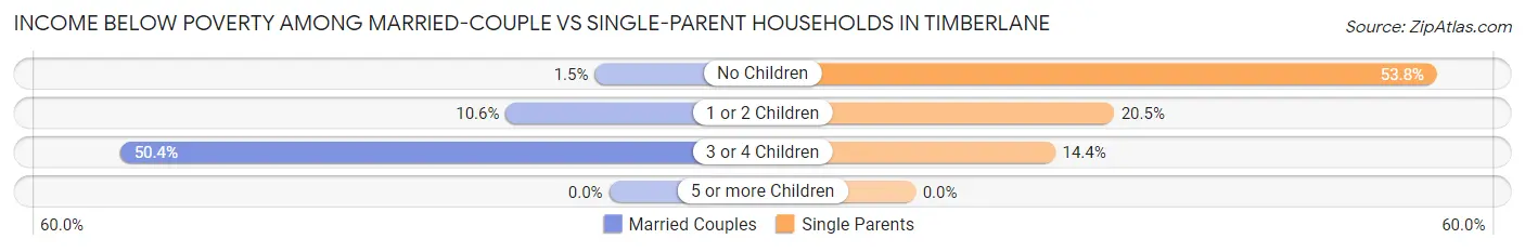 Income Below Poverty Among Married-Couple vs Single-Parent Households in Timberlane