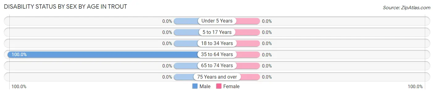 Disability Status by Sex by Age in Trout