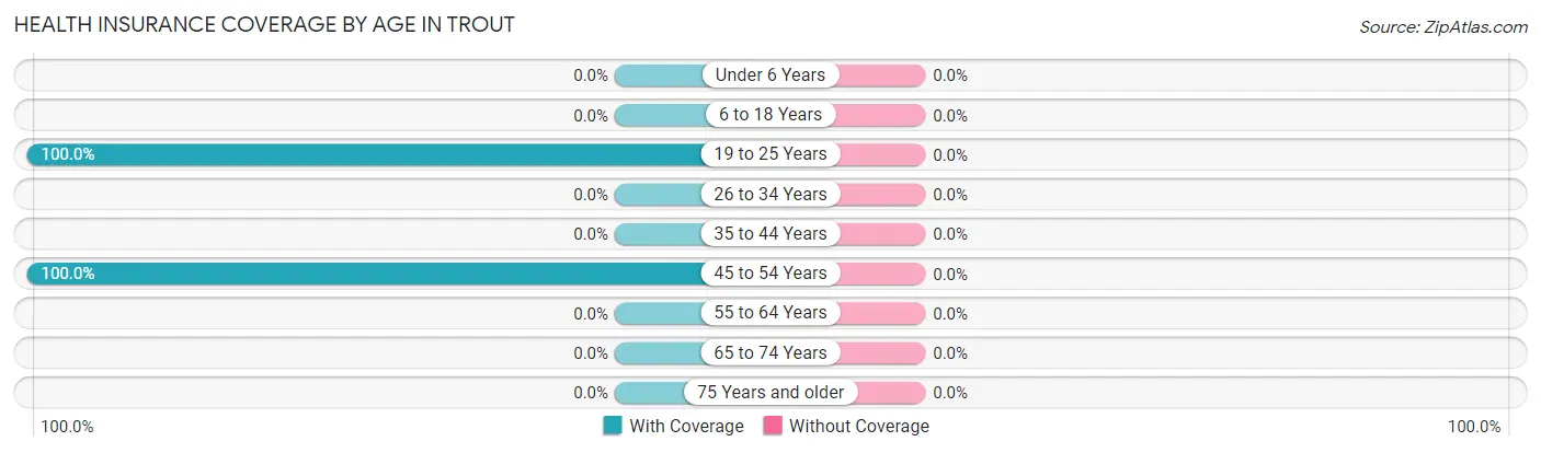 Health Insurance Coverage by Age in Trout