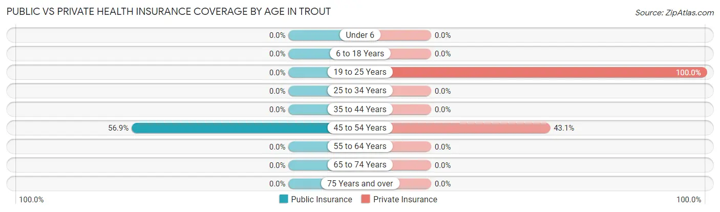 Public vs Private Health Insurance Coverage by Age in Trout