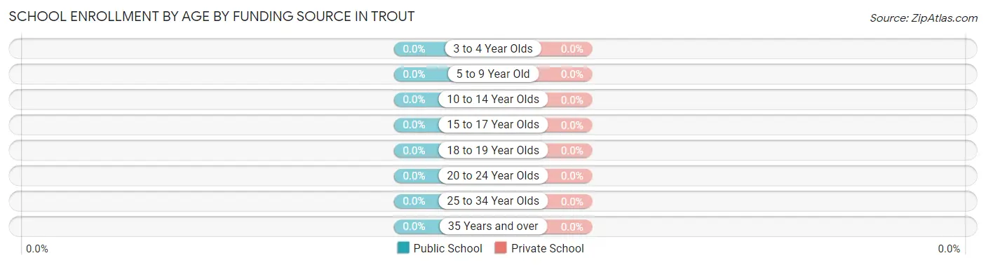 School Enrollment by Age by Funding Source in Trout