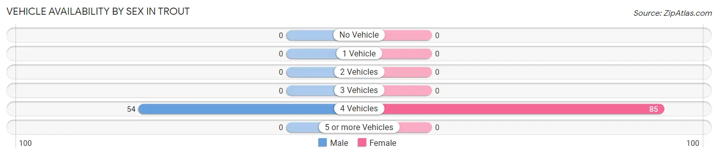 Vehicle Availability by Sex in Trout