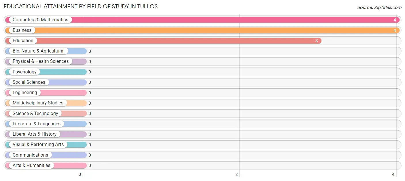Educational Attainment by Field of Study in Tullos