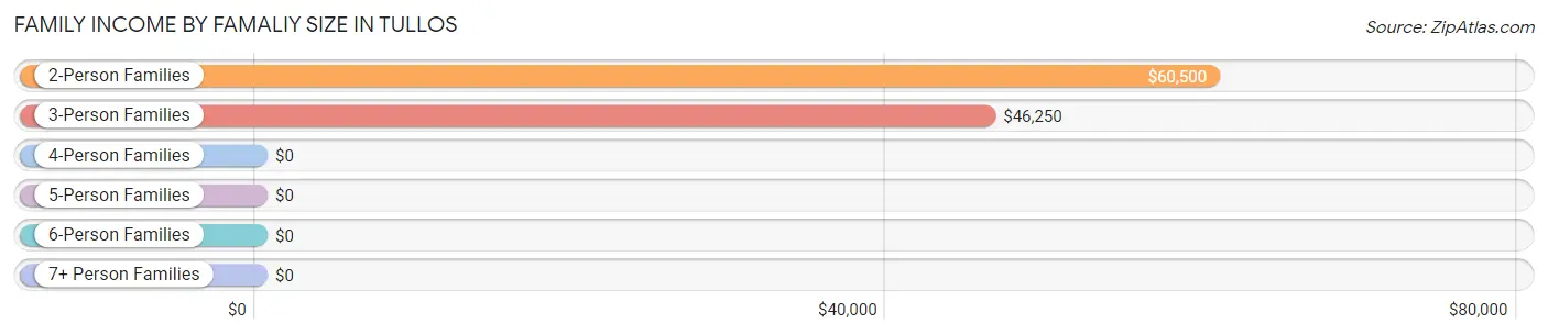 Family Income by Famaliy Size in Tullos