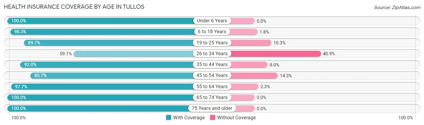 Health Insurance Coverage by Age in Tullos