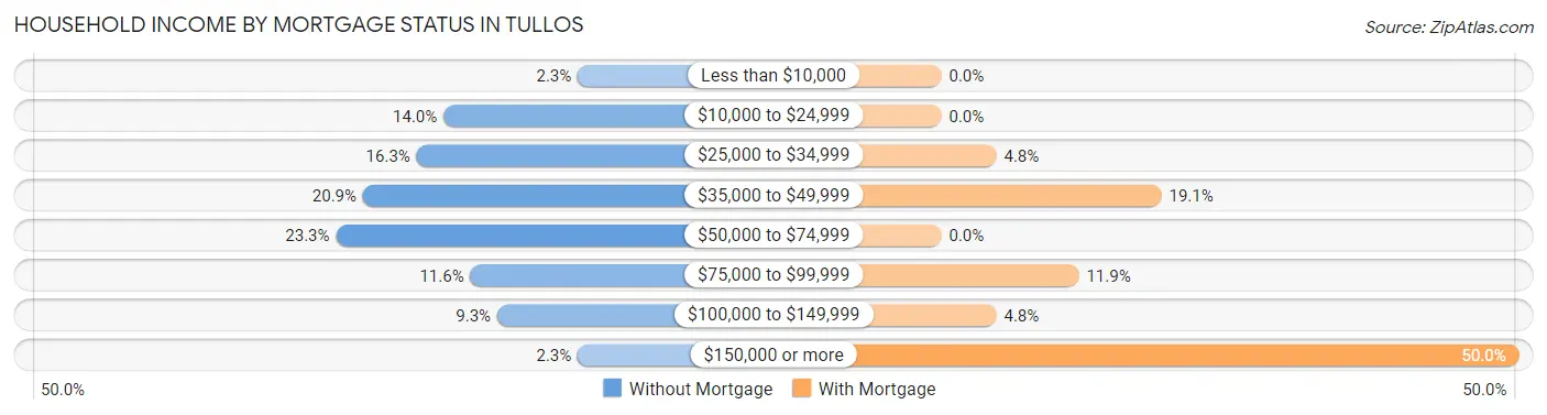 Household Income by Mortgage Status in Tullos