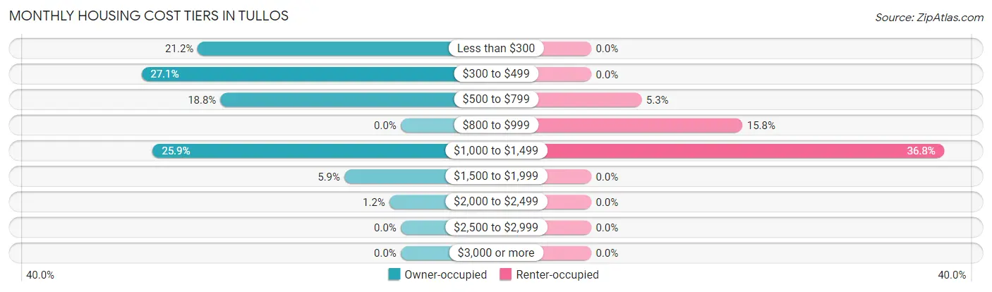 Monthly Housing Cost Tiers in Tullos
