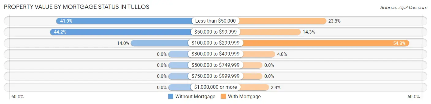 Property Value by Mortgage Status in Tullos