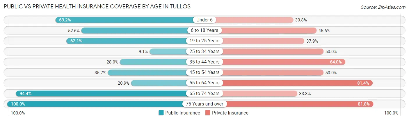 Public vs Private Health Insurance Coverage by Age in Tullos