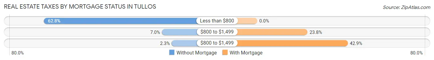 Real Estate Taxes by Mortgage Status in Tullos