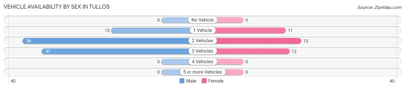 Vehicle Availability by Sex in Tullos